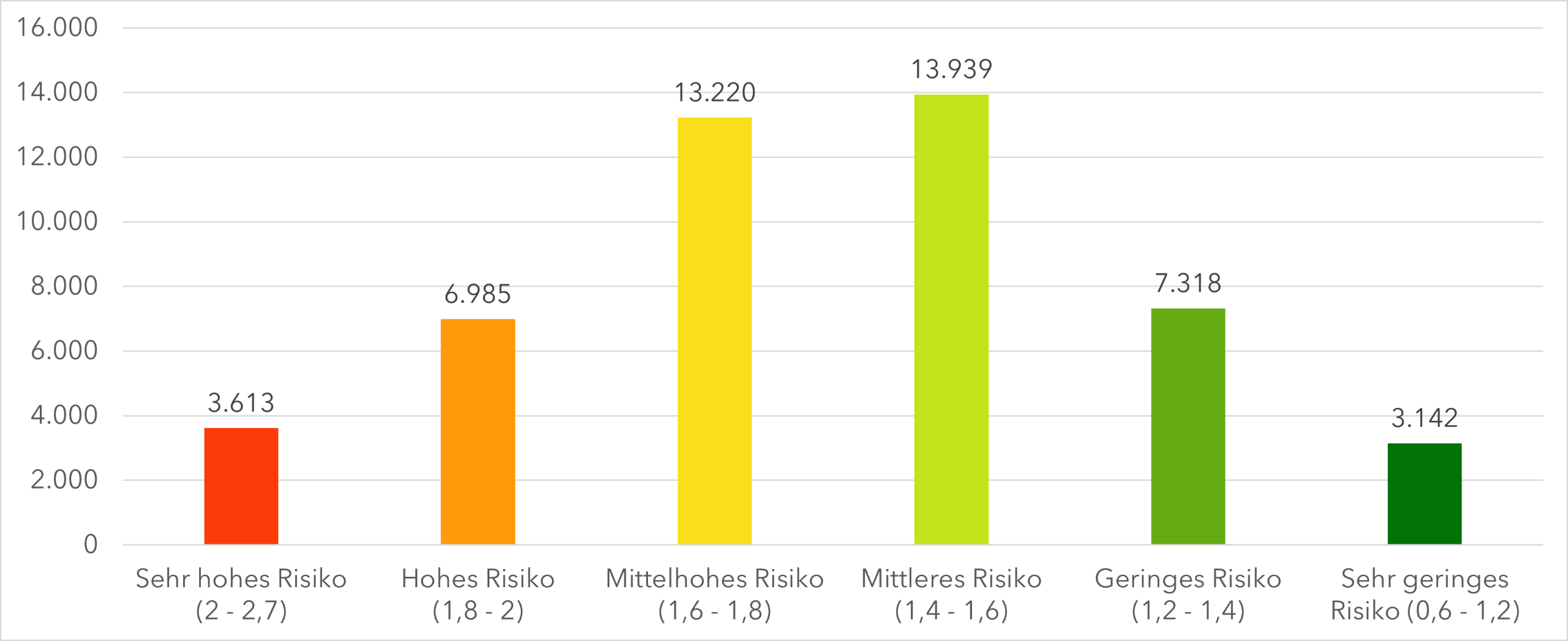 Verteilung Trees@Risk